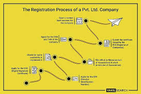 Company Registration In Kolkata By Legal Service In 2020 Legal Services Private Limited Company Company