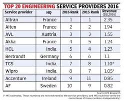 Acl Digital Product Innovation Solutions Consulting Solutions Engineering Innovation