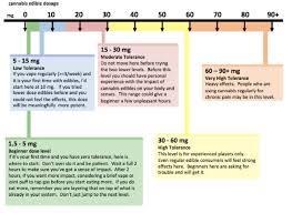 cannabis weight chart dosage by weight charge benadryl high