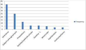 Figure 2 From Error Analysis A Study Of Swedish Junior