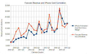 Apple Foxconn Results Indicate Strong Iphone Growth This