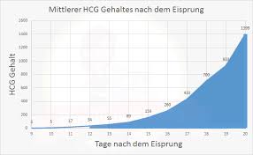 Wenn sie ihre tage nicht bekommen. Schwangerschaftstest Online Kaufen Haufige Fragen Gunstige Angebote Und Vergleich