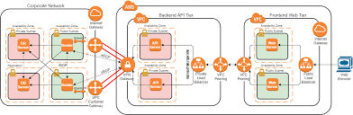 Github Lrakai Aws Advanced Networking Demonstration Of Vpc Peering And Vpn Connections In Aws