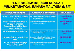Memartabatkan bahasa malaysia dan memperkukuhkan bahasa inggeris (mbmmbi) ialah sebuah dasar kerajaan malaysia dalam mengembalikan bahasa melayu sebagai bahasa kebangsaan dan meningkatkan lagi penguasaan bahasa inggeris di kalangan para pelajarnya. Ppt Laporan Program Memartabatkan Bahasa Malaysia Memperkukuh Bahasa Inggeris Mbmmbi 2013 Powerpoint Presentation Id 4735244