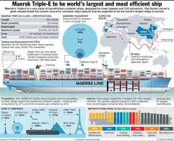 Everything You Ever Wanted To Know About The World S Largest Ship Infographic Gcaptain Maersk Line Logistics Transportation Ship