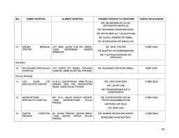 Hospital sultan abdul halim, sungai petani. Moh Lists Private Clinics Hospitals With Covid 19 Screening Codeblue