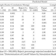 Gambar 5 confirmatory factor analysis antara tqm, kepemimpinan, dan kinerja perusahaan 56 gambar 6 confirmatory factor analysis antara tqm, perilaku produktif karyawan, dan kinerja perusahaan 57 gambar 7 moderated structural equation modeling 1 72 gambar 8 moderated structural equation modeling 2 75 Pdf Confirmatory Factor Analysis A Brief Introduction And Critique