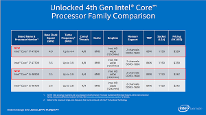 Core I5 Comparison