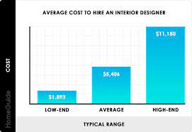 2024 Interior Designer Costs Charges