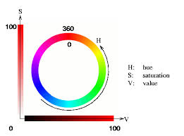 Hsv however is a way to descibe color the way we actually see it. Gimp Advanced Guide 5 2 The Hsv Colorspace