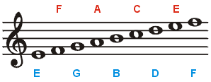 Fill in music note symbol practice to understand all the notes, rests, beams, and ties. Musical Notation The Method Behind The Music