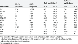 Antibiotic Susceptibility Rates Mic 50 And Mic 90 For The