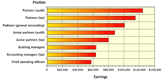 Clients rate certified public accountants. How To Become A Cpa How To Become An Accountant