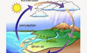 Kepentingan kitaran air semula jadi. Kitaran Air Semula Jadi Tahun 2 Cute766