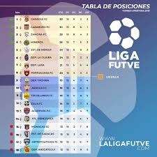 ⬅️ deslizar pantalla a la izquierda para ver información completa (en móviles) ⬅️. Liga Futve Twitterren Asi Marcha La Tabla De Posiciones En La Ligafutve Con Un Total De 15 Partidos Disputados Por Parte De Todos Los Clubes Ya Hay Cuatro Equipos Clasificados Y
