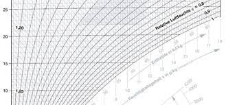 Voreinstellungen für dieses modul sind in den folgenden bereichen frei wählbar. Berechnung Klimatechnischer Prozesse Im Mollier H X Diagramm Ikz