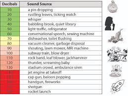 decibels scale know it all