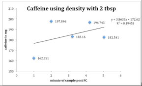 If we go deeper, as they have many species, the amount of caffeine varies also on grounds bean of species. Does Dark Roast Coffee Really Have More Caffeine