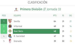 Manny pacquiao returns on august 24 against errol. Real Madrid Info On Twitter La Liga Standings On Real Betis Website After They Appear Removed The Breakaway Spanish Clubs From The League Table