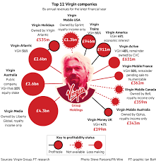 Your username is not necessarily your email address. Virgin Group Brand It Like Branson Financial Times