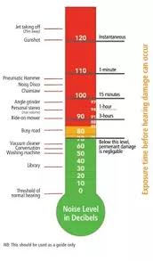 At What Continuous Decibel Level Will Hearing Loss Occur