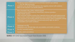This vaccine has reached phase 3 trials. Phase 2 Of Covid 19 Vaccination Expected To Begin In Late January Cuomo Says News 4 Buffalo