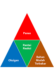 Pengertian Definisi Api Dan Kebakaran Manajemen K3 Umum Api Pemadam Api Kutipan Agama