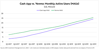 Most venmo competitors, like square's cash app, share the same core feature: Cash App Probably Has Surpassed 30 Million Monthly Active Users