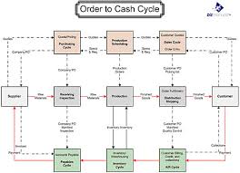 what is a process map process flow chart bizmanualz