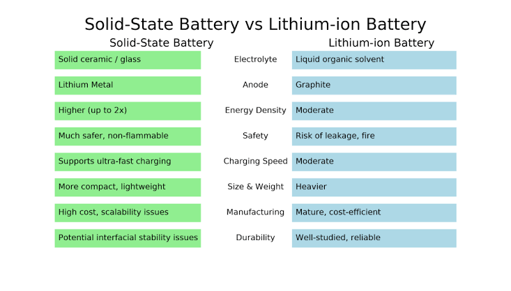 Solid-state versus lithium-ion architectural comparison, AI generated