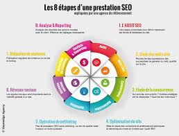Infographie Seo Etude Des Mots Infographie Ecrire Un Texte