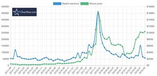 Okex is yet another cryptocurrency exchange that has some coinbase is the overall best crypto exchange in 2021. Reddit No Longer Cares About The Price Of Bitcoin And That S Bad