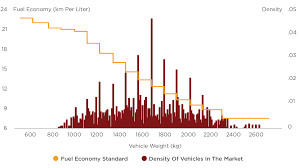 Automakers Are Supersizing Cars Fuel Economy Standards May