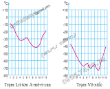 Kết quả hình ảnh cho quan sát biểu đồ trạm khí tượng lit tơn a mê ri ca và trạm vô xtoocs và cho biết trạm nào nằm sâu trong lục địa lam cực