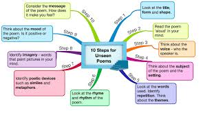 Poetry Mindmap Literary Terms Gcse English Literature Gcse Poems