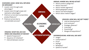 Top 5 Business Frameworks According To Strategy Consultants Leadership Management Business Strategy Segmentation