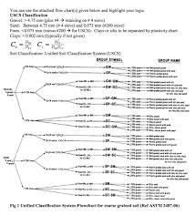 Solved Problem5 5 Classify The Following Soils By Using T