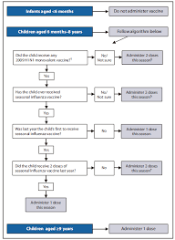 Prevention And Control Of Influenza With Vaccines