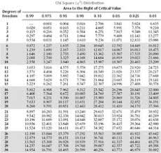 7 Best Chi Square Images Chi Square Statistics Math Ap