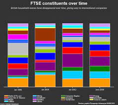 View the latest ftse 100 chart, the ftse 100 constituent companies and their intraday movement. Graphic Ftse 100 S Changing Face A Trip Down Memory Lane Reuters
