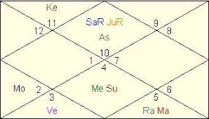 Barack Obama Horoscope Vedic Astrology Analysis