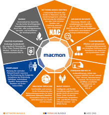 Use pulse policy secure to automate network visibility, iot control and threat response. Macmon Network Access Control Netmon24