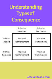Understanding Consequence Interventions Aba Therapy For Autism Therapy For Autism Behavior Analysis