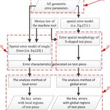 The Flow Chart Of The Error Causation Analysis For S Shaped