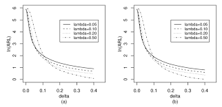 Oc Arl Curves For The Lld Chart With N 1 000 And Various