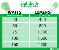 Lightbulbs Watt To Lumen Conversion Chart Clark Howard In