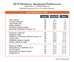 Women In Top 5 Of Pulse Asia Poll On 2019 Senatorial Race
