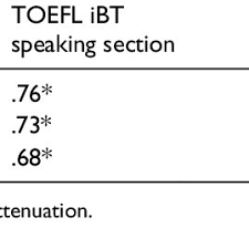 Check spelling or type a new query. Pdf The Extent To Which Toefl Ibt Speaking Scores Are Associated With Performance On Oral Language Tasks And Oral Ability Components For Japanese University Students