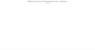Place value, rounding, and algorithms for addition and subtraction. 331 Medical Measuring Testing Appliances Etc Employees For Ethiopia Tilasto