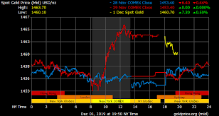 Gold Price On 01 December 2019